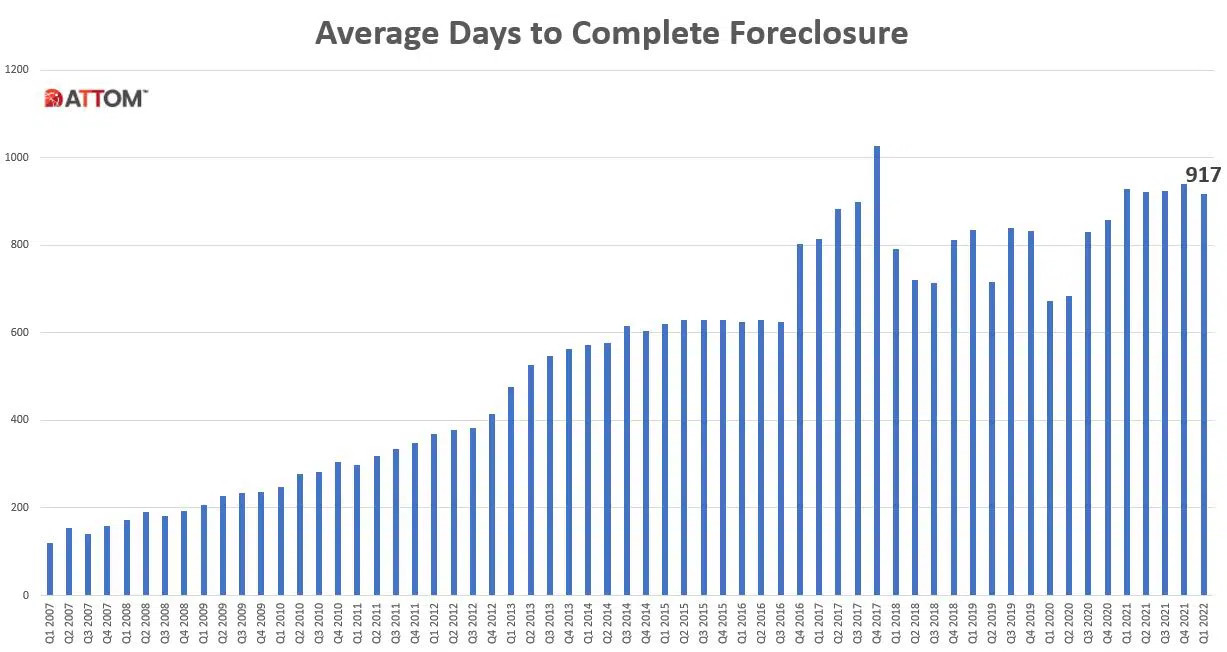 attom q1 2022 u s foreclosure market report 4